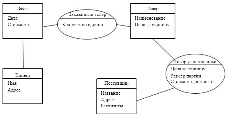 Модель сущностей и связей